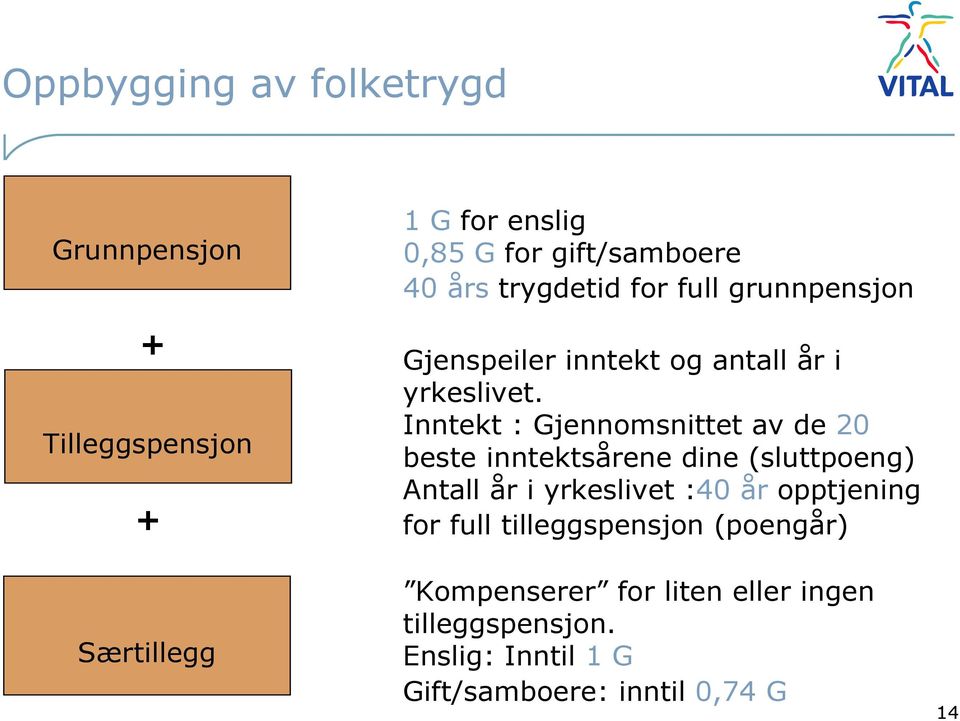 Inntekt : Gjennomsnittet av de 20 beste inntektsårene dine (sluttpoeng) Antall år i yrkeslivet :40 år