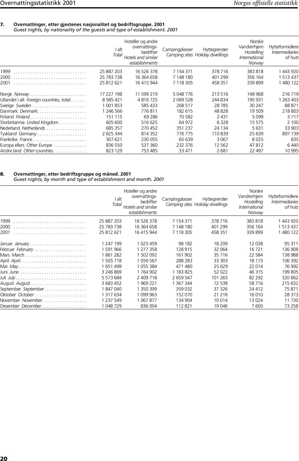 Norway Hytteformidlere Intermediaries of huts 1999............................... 25 887 203 16 526 378 7 154 371 378 716 383 818 1 443 920 2000.
