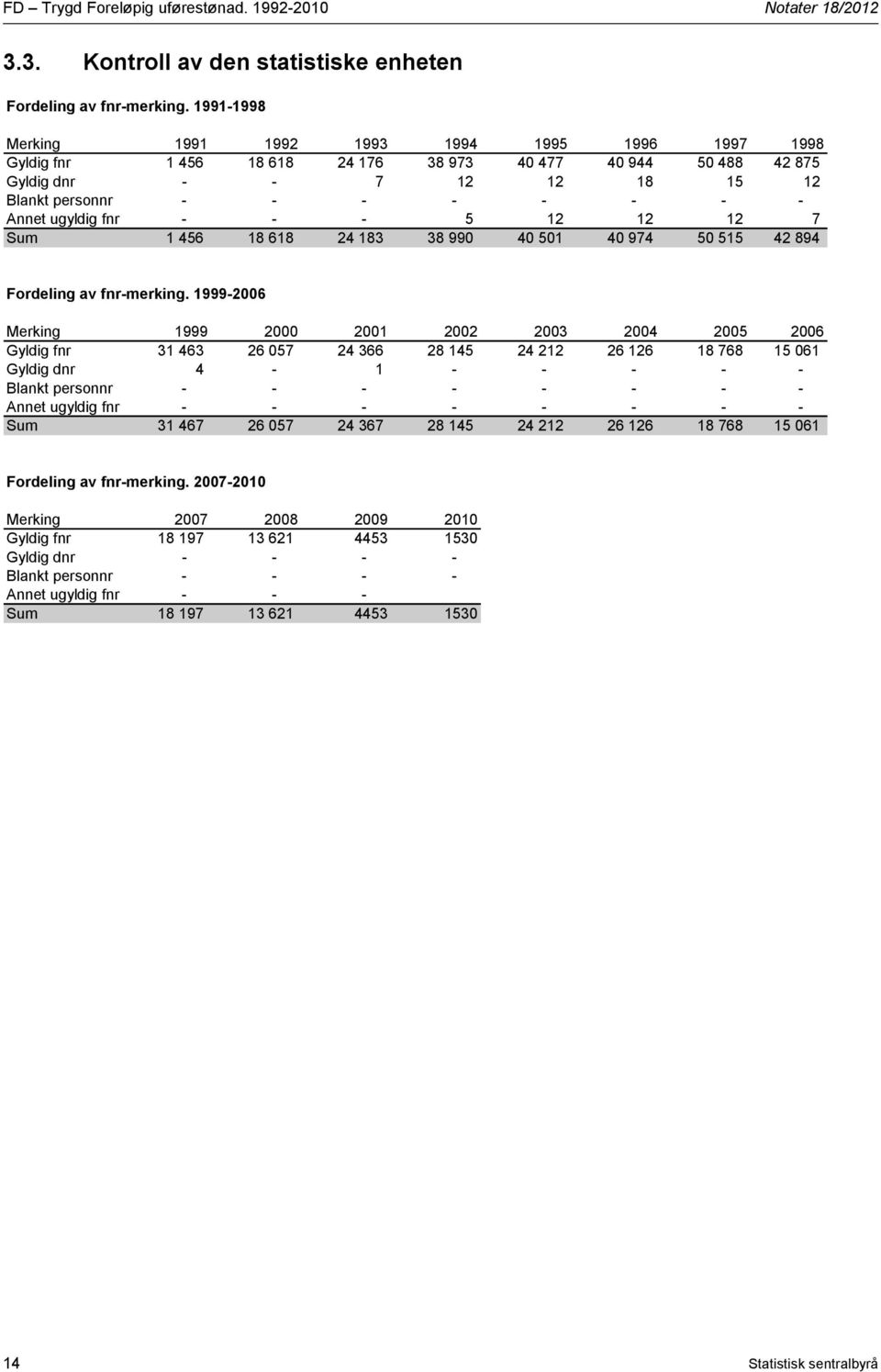 fnr - - - 5 12 12 12 7 Sum 1 45 18 18 24 183 38 990 40 501 40 974 50 515 42 894 Fordeling av fnr-merking.