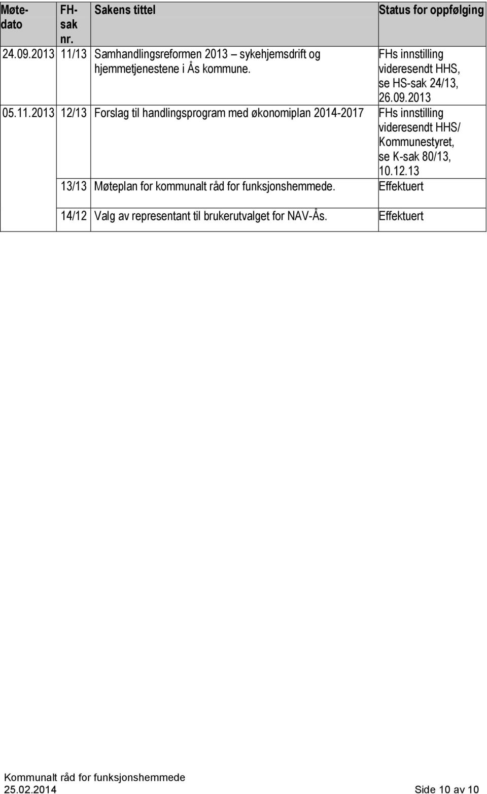 2013 12/13 Forslag til handlingsprogram med økonomiplan 2014-2017 FHs innstilling videresendt HHS/ Kommunestyret, se K-sak