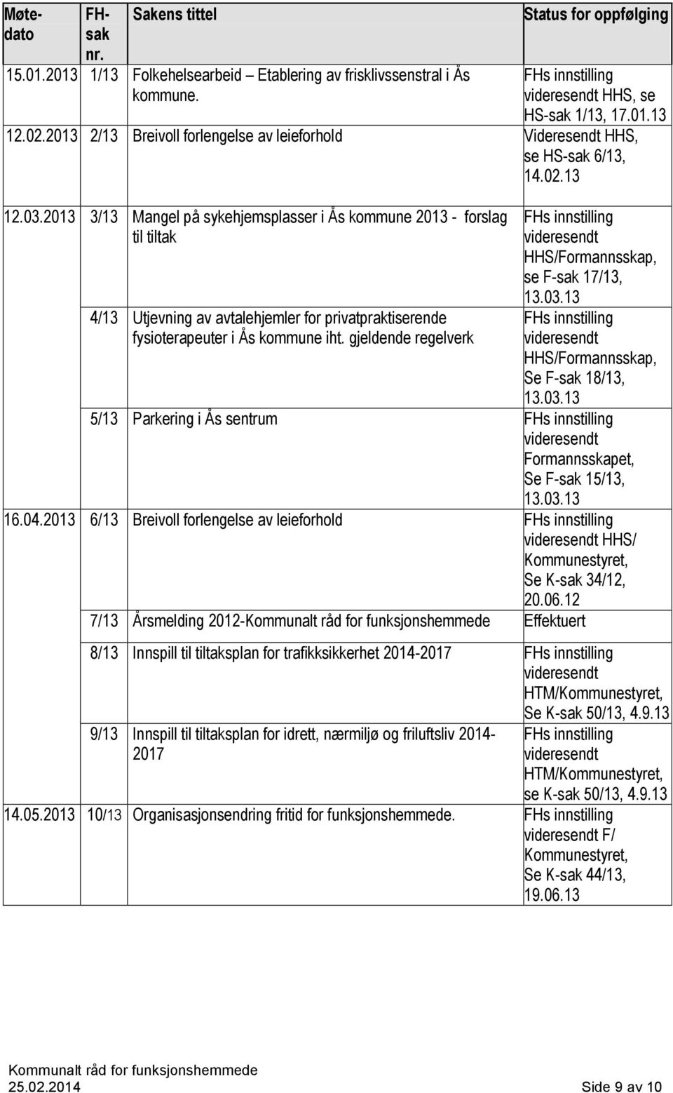 2013 3/13 Mangel på sykehjemsplasser i Ås kommune 2013 - forslag til tiltak 4/13 Utjevning av avtalehjemler for privatpraktiserende fysioterapeuter i Ås kommune iht.