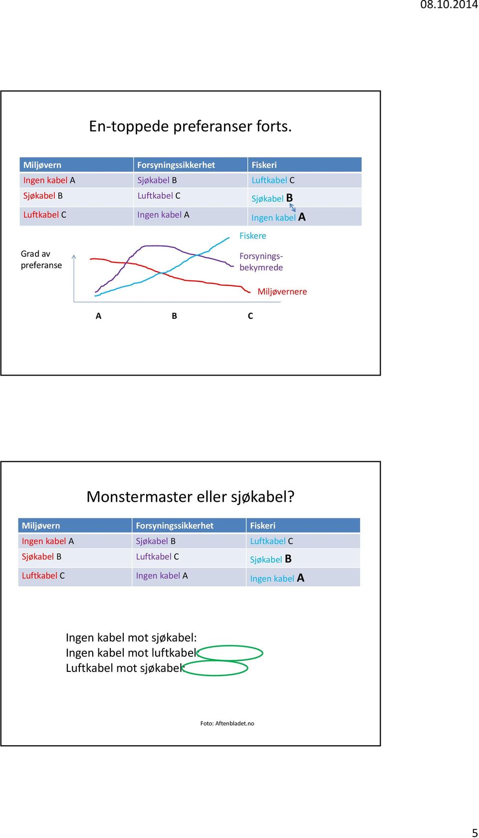 Ingen kabel A Fiskere Grad av preferanse Forsyningsbekymrede Miljøvernere A B C Monstermaster eller sjøkabel?