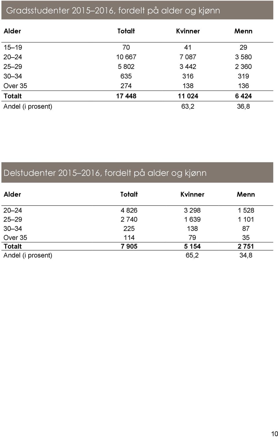 63,2 36,8 Delstudenter 2015 2016, fordelt på alder og kjønn Alder Totalt Kvinner Menn 20 24 4 826 3 298 1 528 25