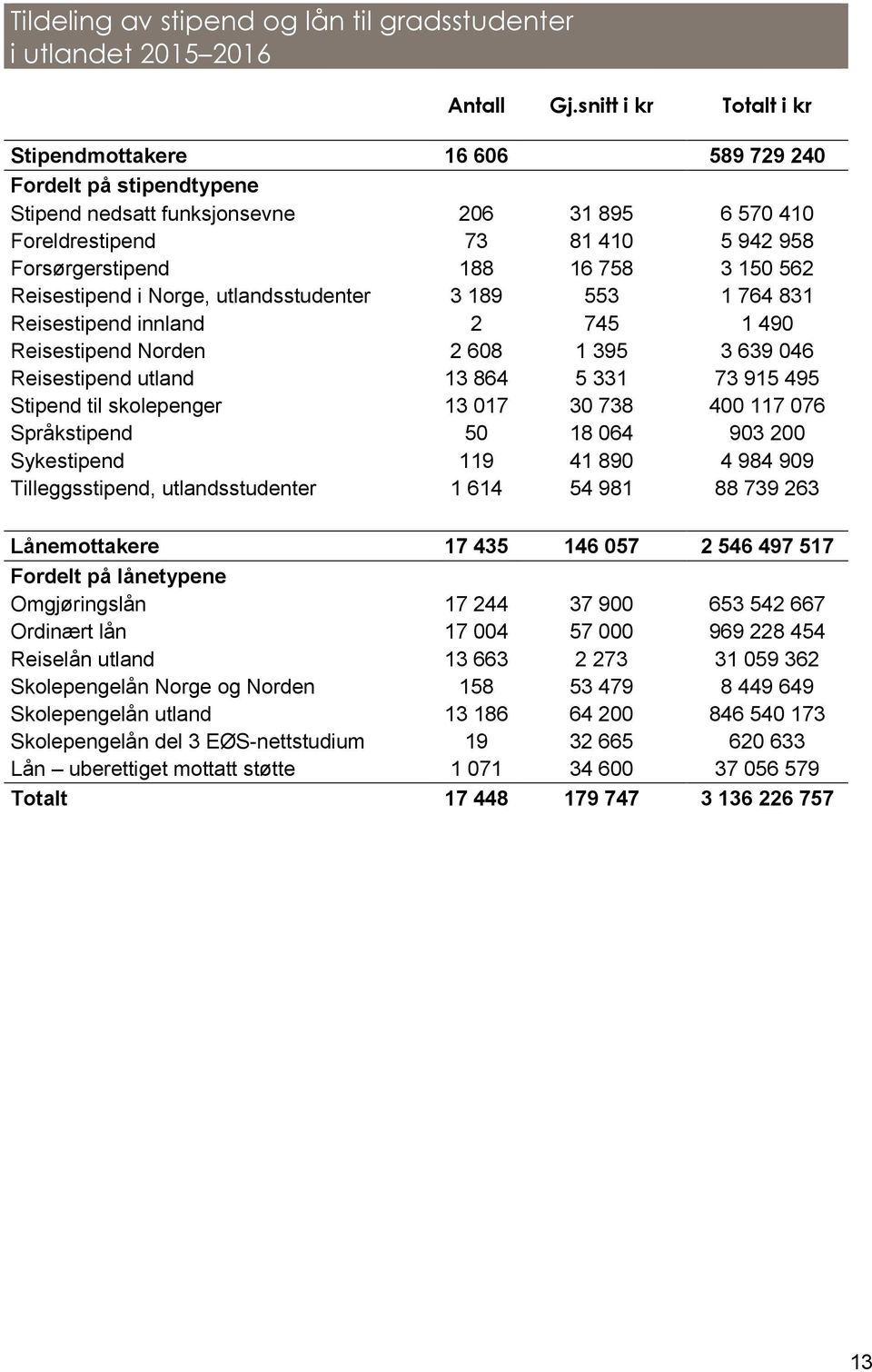 3 150 562 Reisestipend i Norge, utlandsstudenter 3 189 553 1 764 831 Reisestipend innland 2 745 1 490 Reisestipend Norden 2 608 1 395 3 639 046 Reisestipend utland 13 864 5 331 73 915 495 Stipend til