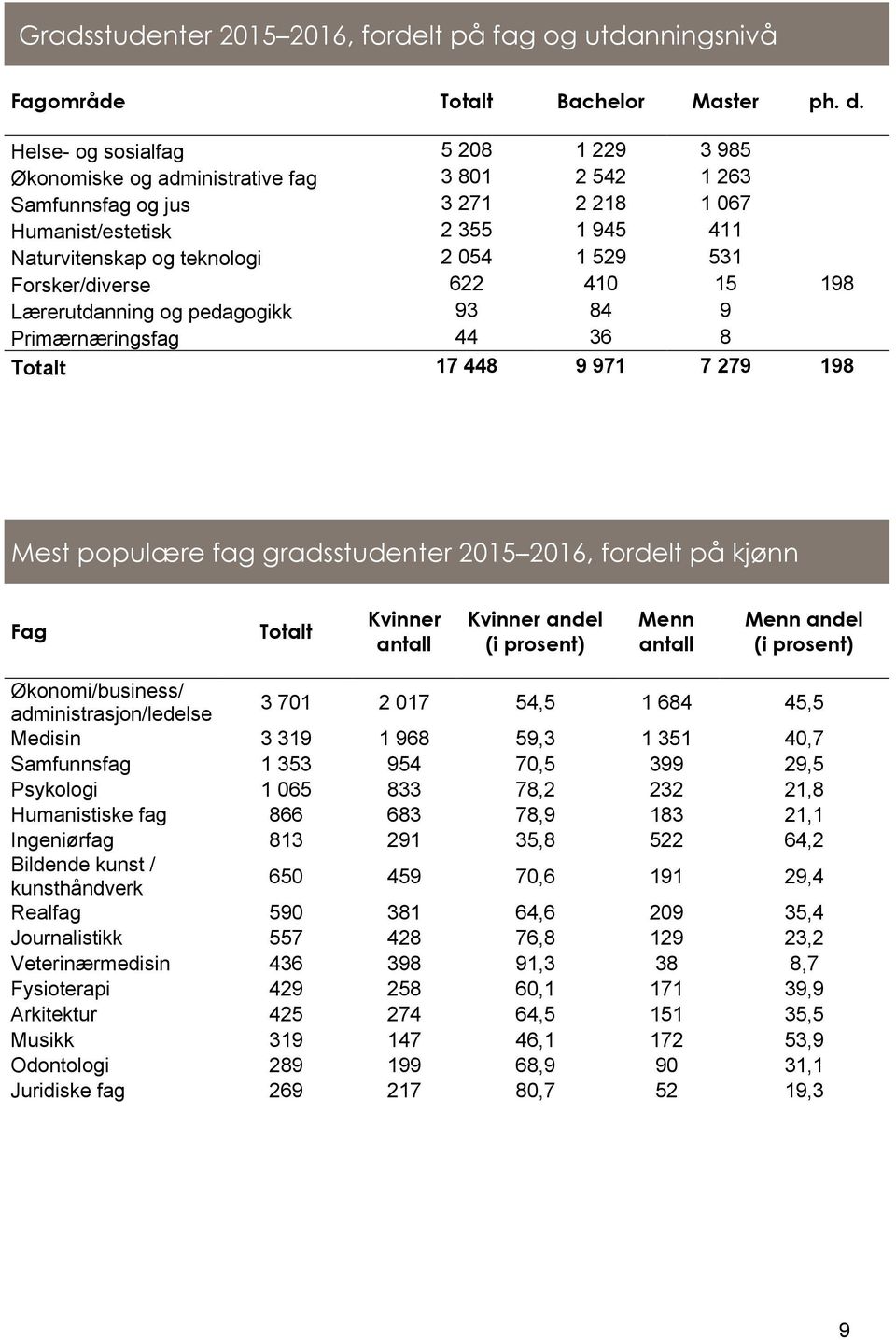 531 Forsker/diverse 622 410 15 198 Lærerutdanning og pedagogikk 93 84 9 Primærnæringsfag 44 36 8 Totalt 17 448 9 971 7 279 198 Mest populære fag gradsstudenter 2015 2016, fordelt på kjønn Fag Totalt