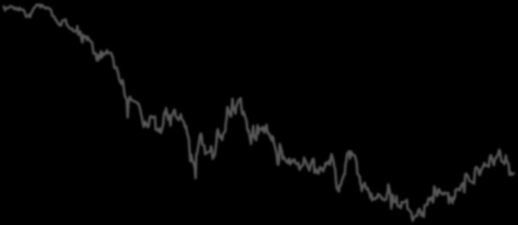 USD/bbl USD/NOK Olje og valuta Nedgang i oljepris betyr som regel svekkelse av kronen 110 6,0 95 6,5