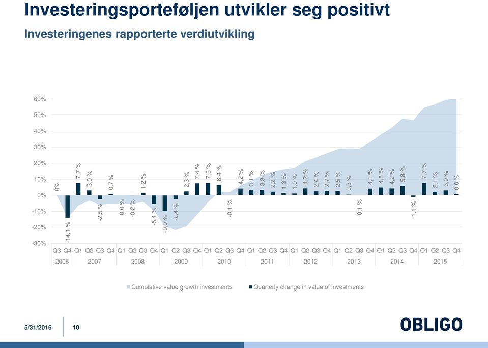 verdiutvikling 60% 50% 40% 30% 20% 10% 0% -10% -20% -30% Q3 Q4 Q1 Q2 Q3 Q4 Q1 Q2 Q3 Q4 Q1 Q2 Q3 Q4 Q1 Q2 Q3 Q4 Q1 Q2 Q3 Q4 Q1 Q2 Q3 Q4 Q1 Q2 Q3 Q4 Q1 Q2