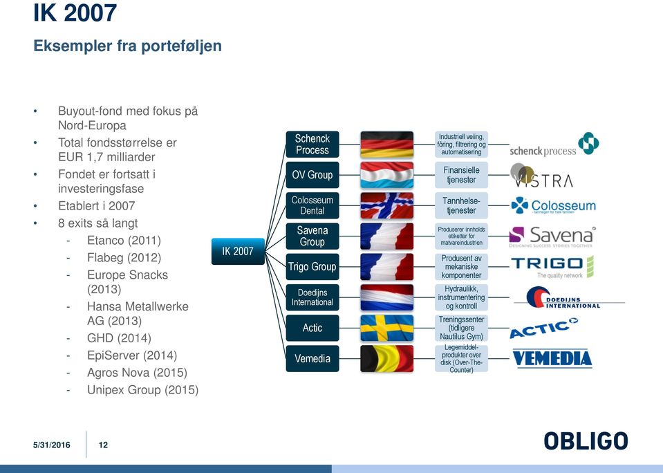 Dental Savena Group Trigo Group Doedijns International Actic Vemedia Industriell veiing, fôring, filtrering og automatisering Finansielle tjenester Produserer innholds etiketter for