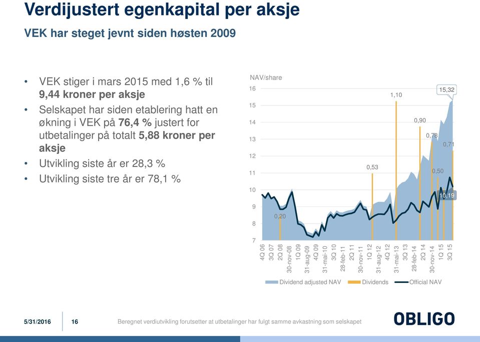 etablering hatt en økning i VEK på 76,4 % justert for utbetalinger på totalt 5,88 kroner per aksje Utvikling siste år er 28,3 % Utvikling siste tre år er 78,1 % 15 14 13 12 11