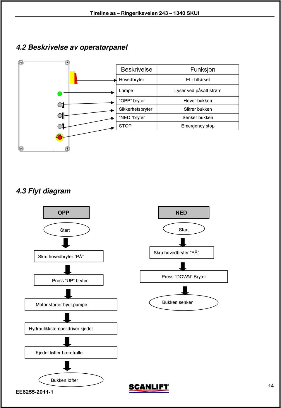 3 Flyt diagram OPP NED Start Start Skru hovedbryter PÅ Skru hovedbryter PÅ Press UP bryter Press DOWN