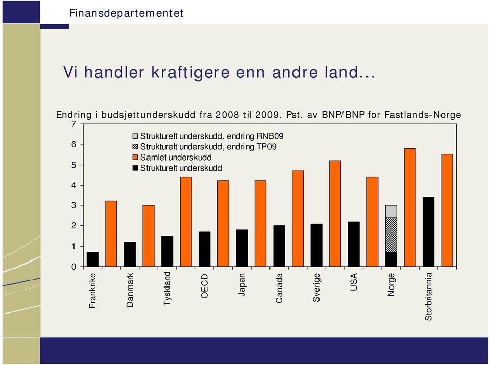 Strukturelt underskudd, endring TP9 Samlet underskudd 5 Strukturelt underskudd