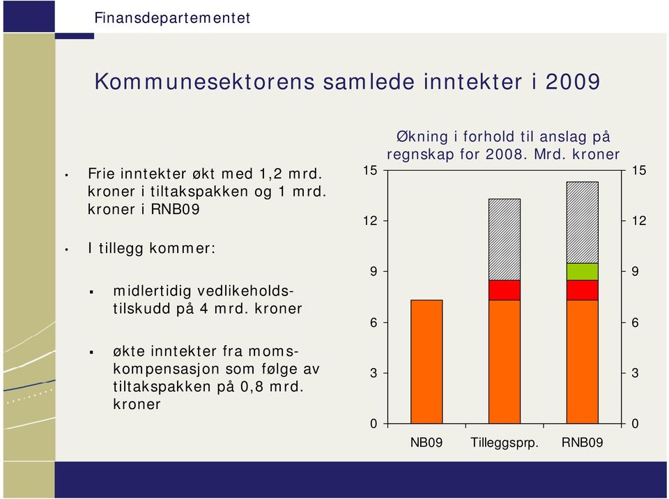 kroner i RNB9 15 1 Økning i forhold til anslag på regnskap for 8. Mrd.