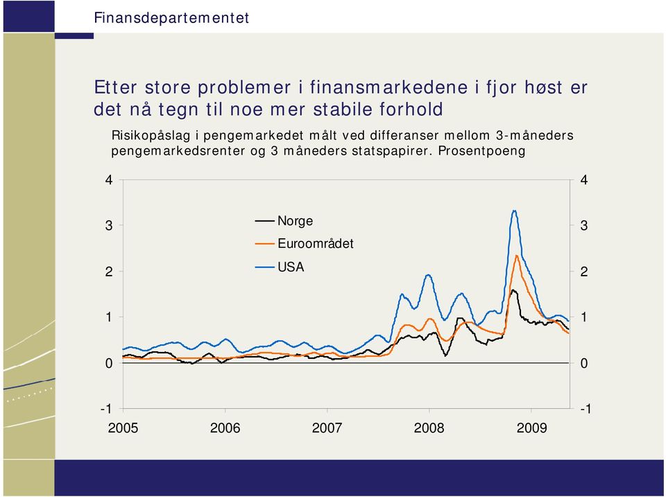 målt ved differanser mellom 3-måneders pengemarkedsrenter og 3