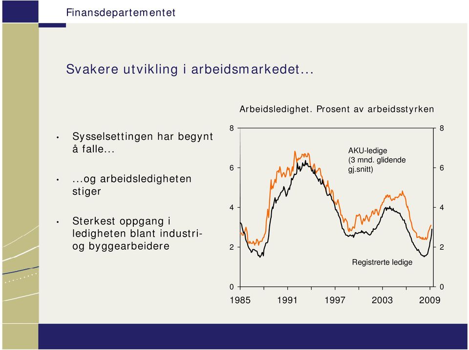 .....og arbeidsledigheten stiger 8 AKU-ledige (3 mnd. glidende gj.