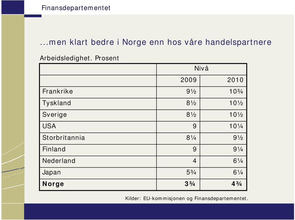 Prosent Frankrike Tyskland Sverige USA Storbritannia Finland