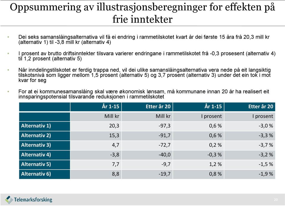 inndelingstilskotet er ferdig trappa ned, vil dei ulike samanslåingsalternativa vera nede på eit langsiktig tilskotsnivå som ligger mellom 1,5 prosent (alternativ 5) og 3,7 prosent (alternativ 3)