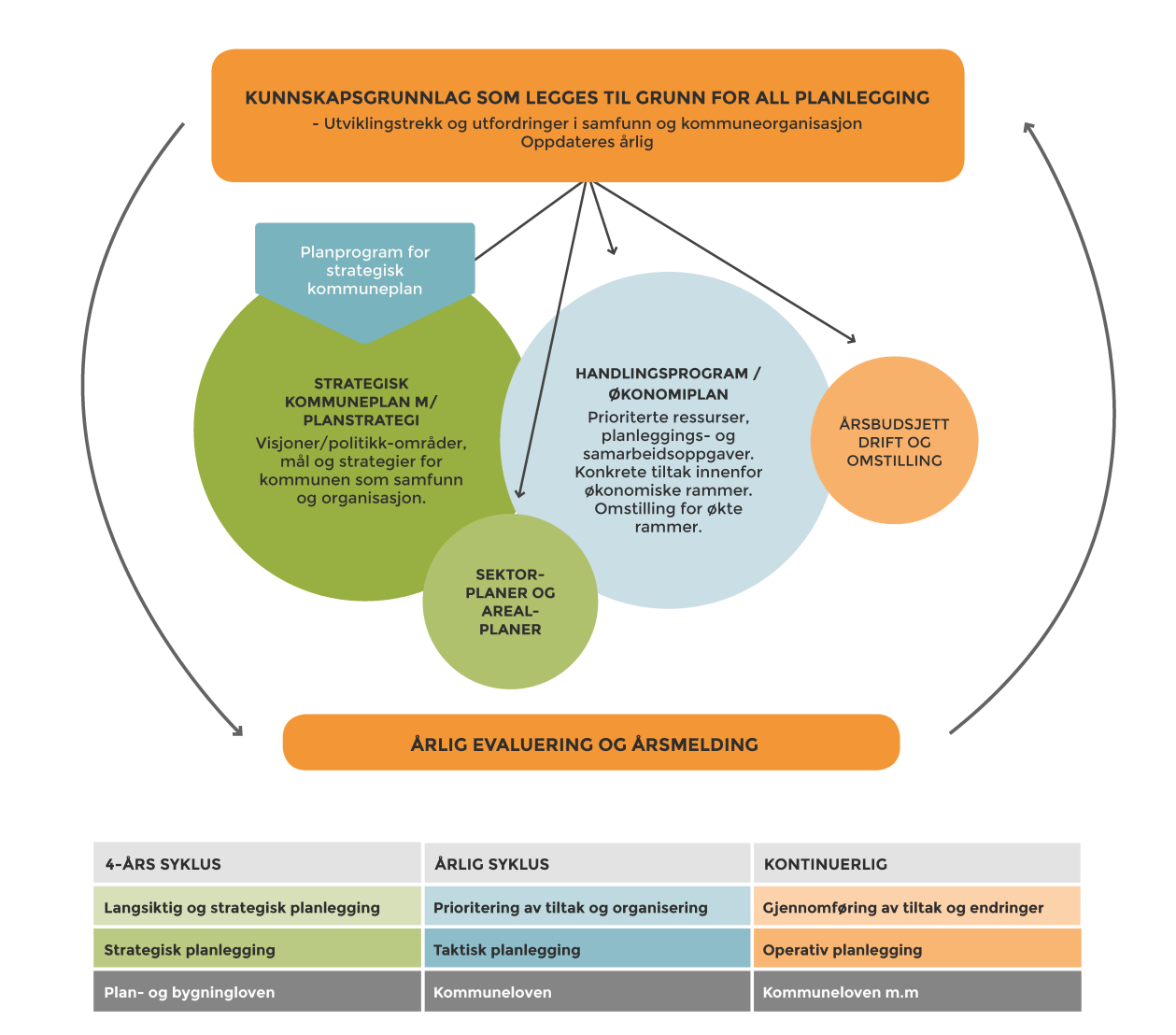 2 PLANSYSTEM Gildeskål kommunes plansystem Fig. 2. Gildeskål kommunes plansystem (ref.