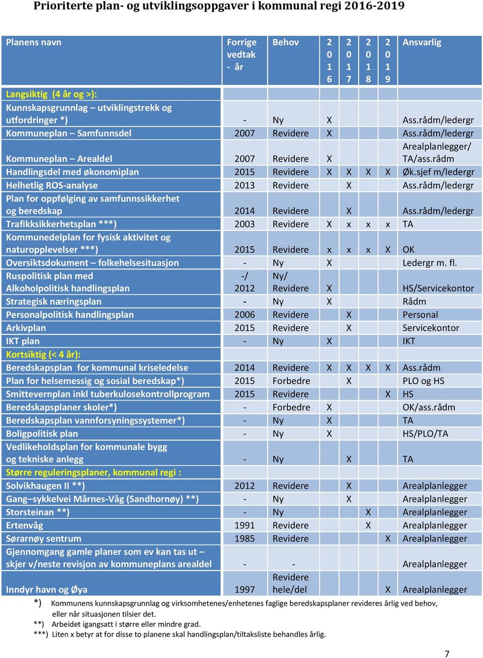 rådm Handlingsdel med økonomiplan 205 Revidere X X X X Øk.sjef m/ledergr Helhetlig ROS-analyse 203 Revidere X Ass.rådm/ledergr Plan for oppfølging av samfunnssikkerhet og beredskap 204 Revidere X Ass.