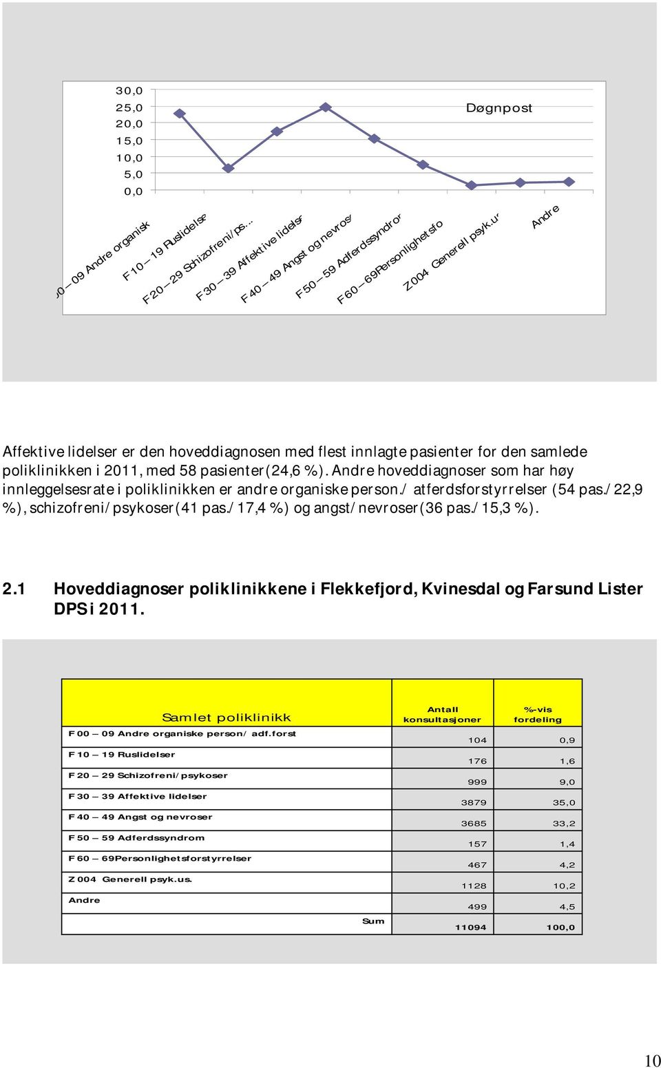 Andre hoveddiagnoser som har høy innleggelsesrate i poliklinikken er andre organiske person./ atferdsforstyrrelser (54 pas./22,9 %), schizofreni/psykoser(41 pas./17,4 %) og angst/nevroser(36 pas.