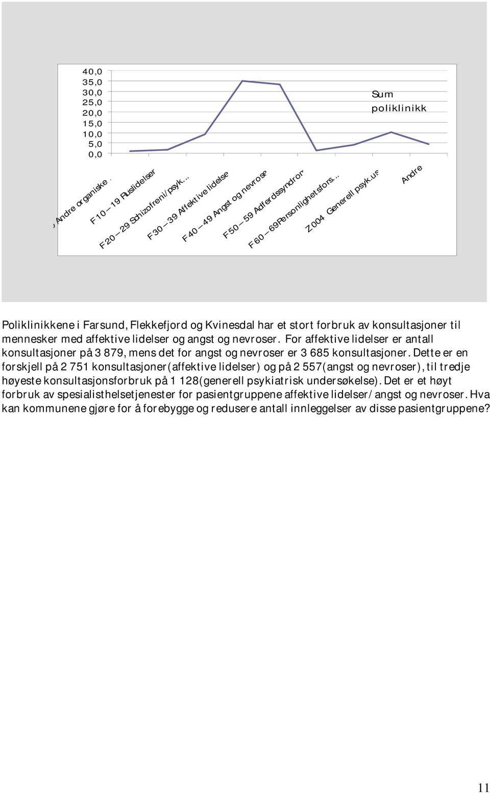 Sum poliklinikk Andre Poliklinikkene i Farsund, Flekkefjord og Kvinesdal har et stort forbruk av konsultasjoner til mennesker med affektive lidelser og angst og nevroser.