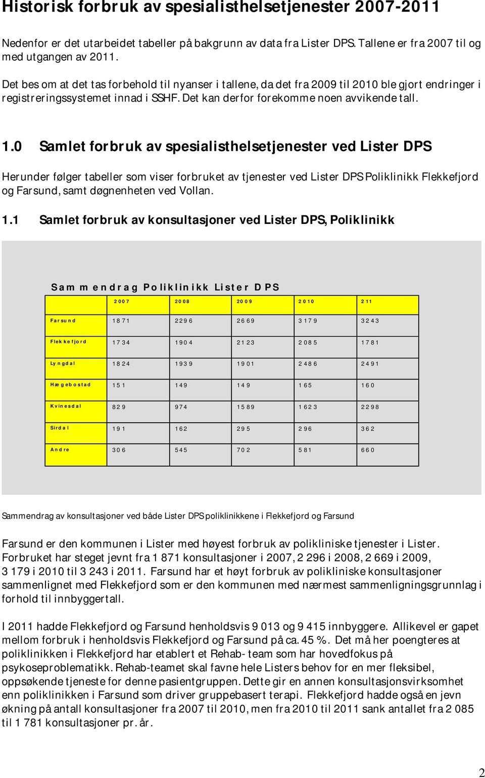 0 Samlet forbruk av spesialisthelsetjenester ved Lister DPS Herunder følger tabeller som viser forbruket av tjenester ved Lister DPS Poliklinikk Flekkefjord og Farsund, samt døgnenheten ved Vollan. 1.