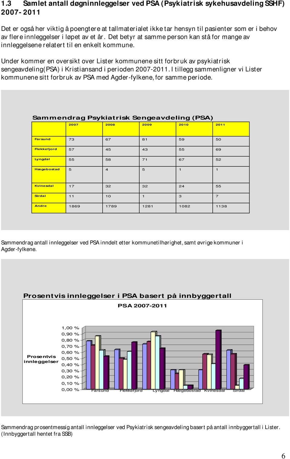 Under kommer en oversikt over Lister kommunene sitt forbruk av psykiatrisk sengeavdeling(psa) i Kristiansand i perioden 2007-2011.