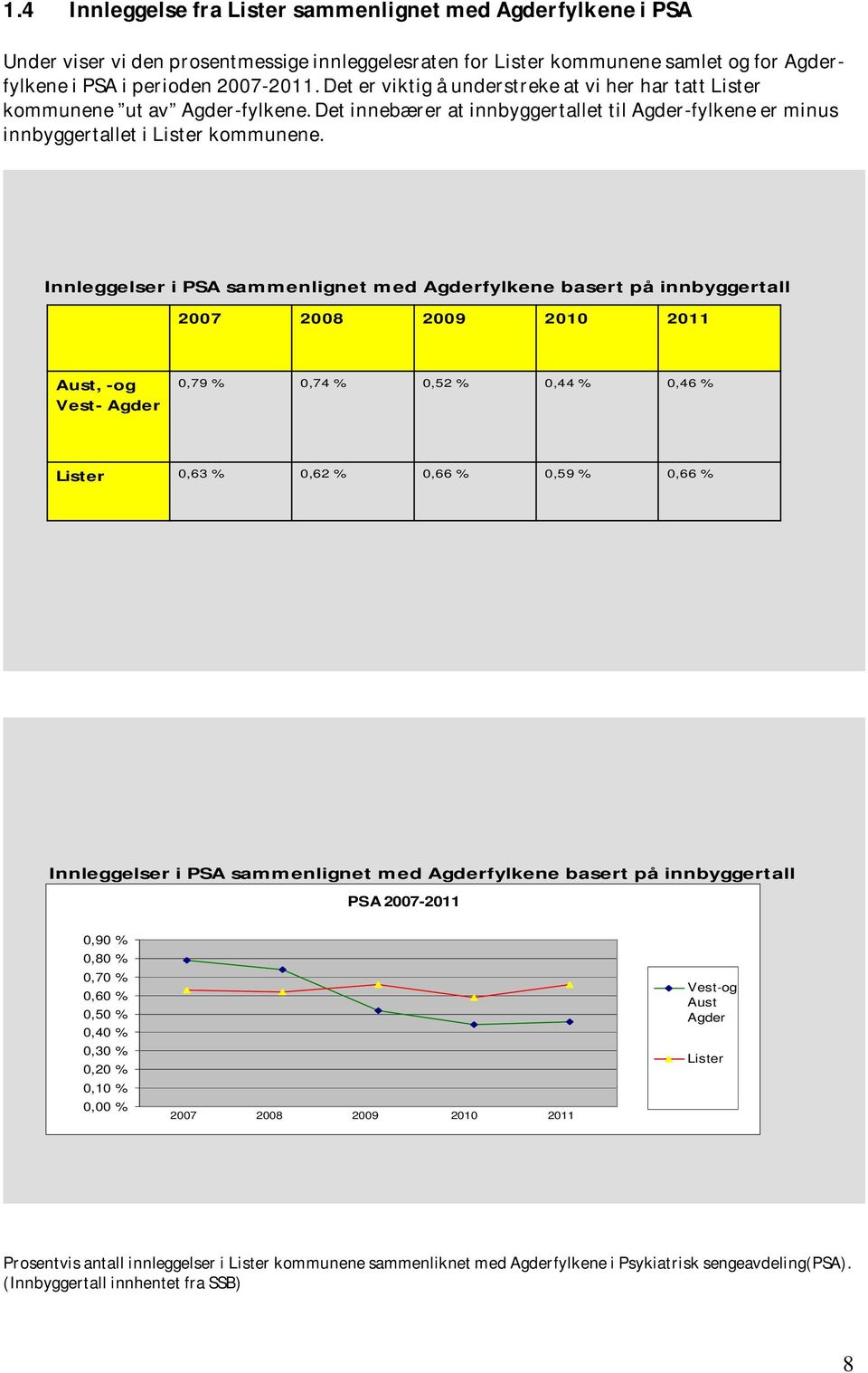 Innleggelser i PSA sammenlignet med Agderfylkene basert på innbyggertall 2007 2008 2009 2010 2011 Aust, -og Vest- Agder 0,79 % 0,74 % 0,52 % 0,44 % 0,46 % Lister 0,63 % 0,62 % 0,66 % 0,59 % 0,66 %