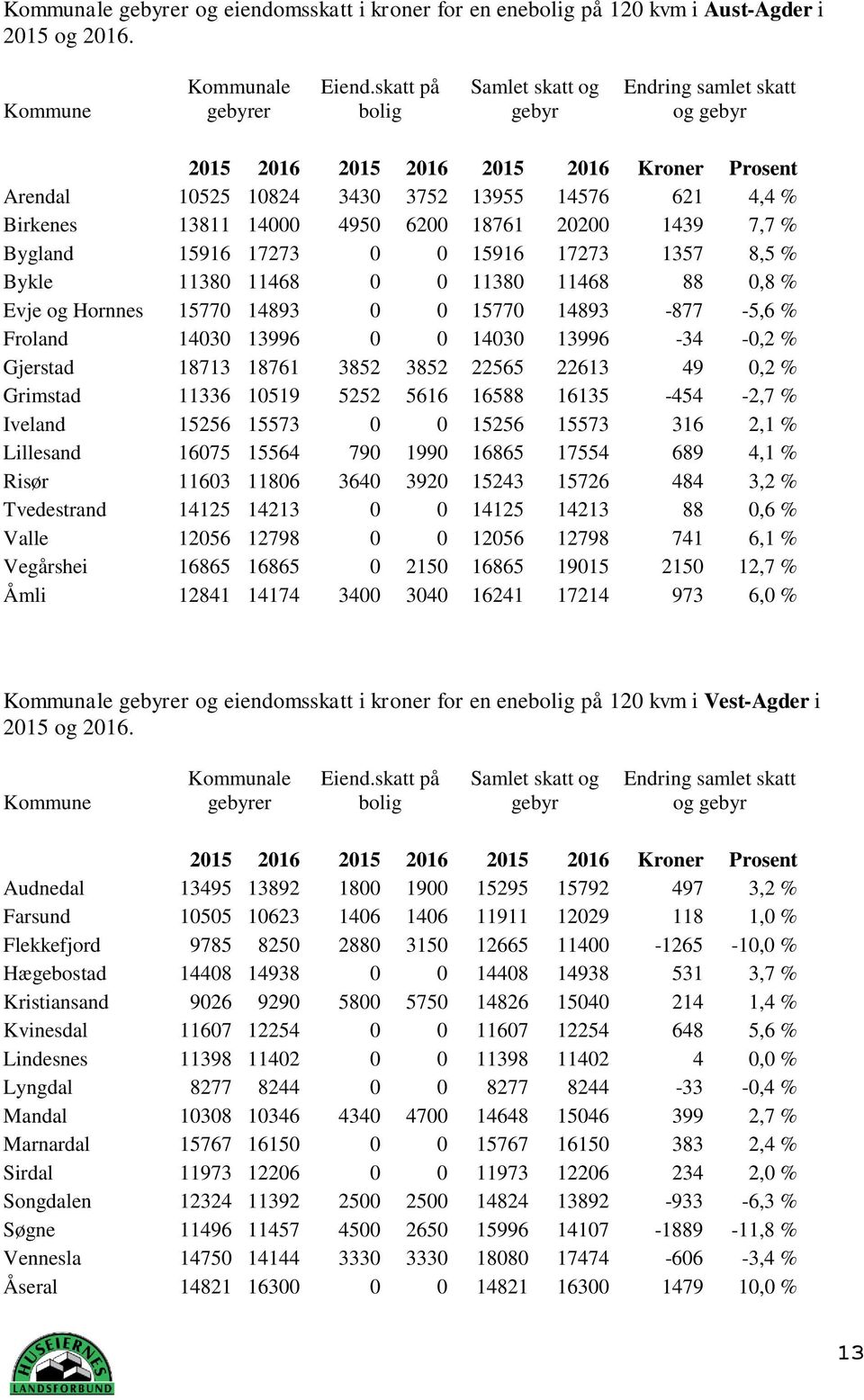 % Evje og Hornnes 15770 14893 0 0 15770 14893-877 -5,6 % Froland 14030 13996 0 0 14030 13996-34 -0,2 % Gjerstad 18713 18761 3852 3852 22565 22613 49 0,2 % Grimstad 11336 10519 5252 5616 16588