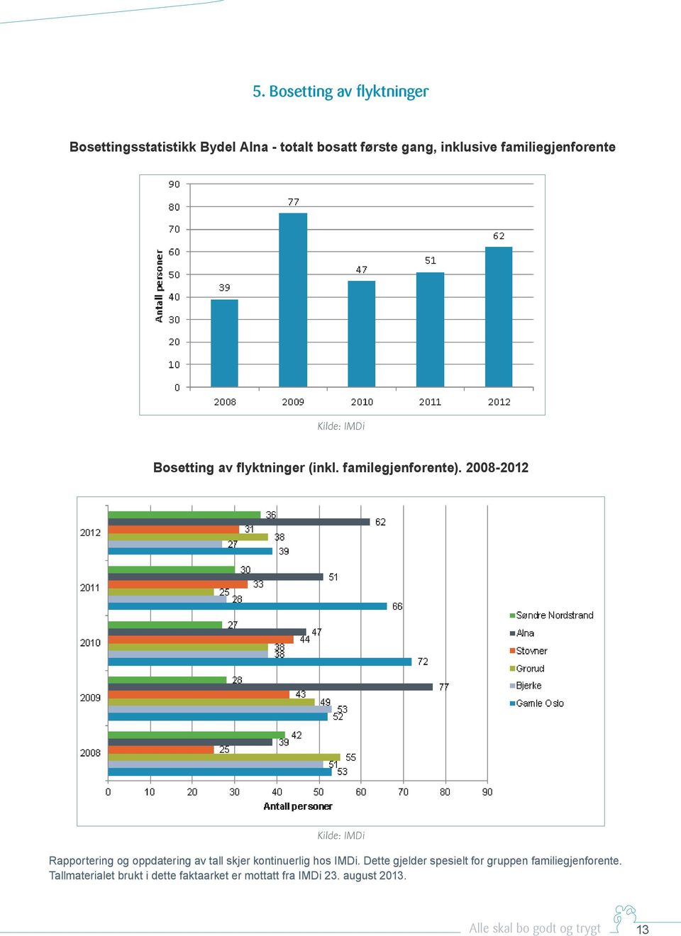 2008-2012 Kilde: IMDi Rapportering og oppdatering av tall skjer kontinuerlig hos IMDi.