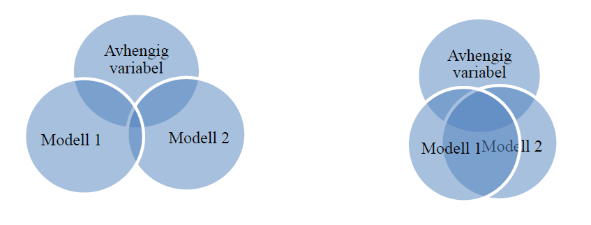 imidlertid være avhengig av i hvor stor grad forklaringsvariablene fra modell 1, 2, 3 og 4 overlapper seg imellom.