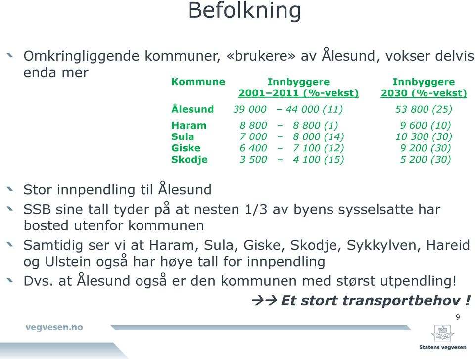 200 (30) Skodje 3 500 4 100 (15) 5 200 (30) SSB sine tall tyder på at nesten 1/3 av byens sysselsatte har bosted utenfor kommunen Samtidig ser vi at Haram,