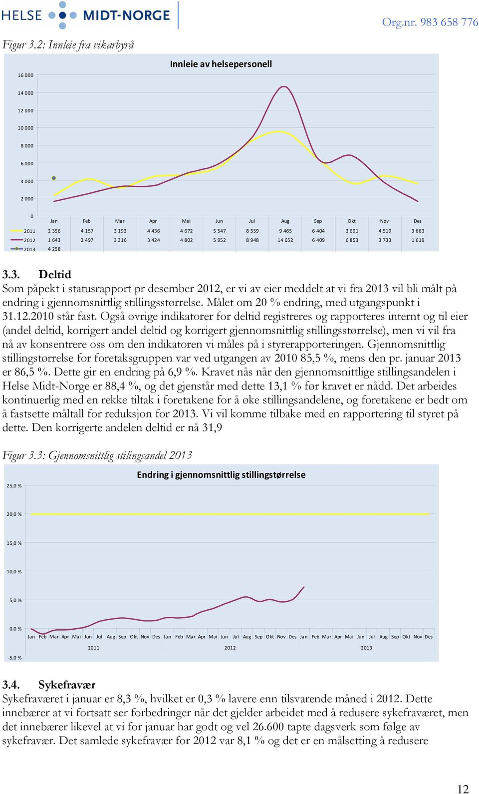 9 465 6 404 3 691 4 519 3 663 2012 1 643 2 497 3 316 3 424 4 802 5 952 8 948 14 652 6 409 6 853 3 733 1 619 2013 4 258 3.3. Deltid Som påpekt i statusrapport pr desember 2012, er vi av eier meddelt at vi fra 2013 vil bli målt på endring i gjennomsnittlig stillingsstørrelse.
