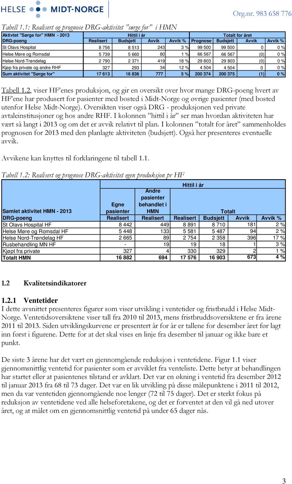 0 0 % Helse Møre og Romsdal 5 739 5 660 80 1 % 66 567 66 567 (0) 0 % Helse Nord-Trøndelag 2 790 2 371 419 18 % 29 803 29 803 (0) 0 % Kjøp fra private og andre RHF 327 293 34 12 % 4 504 4 504 0 0 %