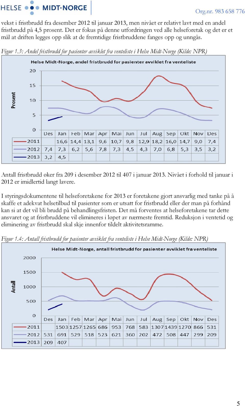 3: Andel fristbrudd for pasienter avviklet fra venteliste i Helse Midt-Norge (Kilde: NPR) Antall fristbrudd øker fra 209 i desember 2012 til 407 i januar 2013.