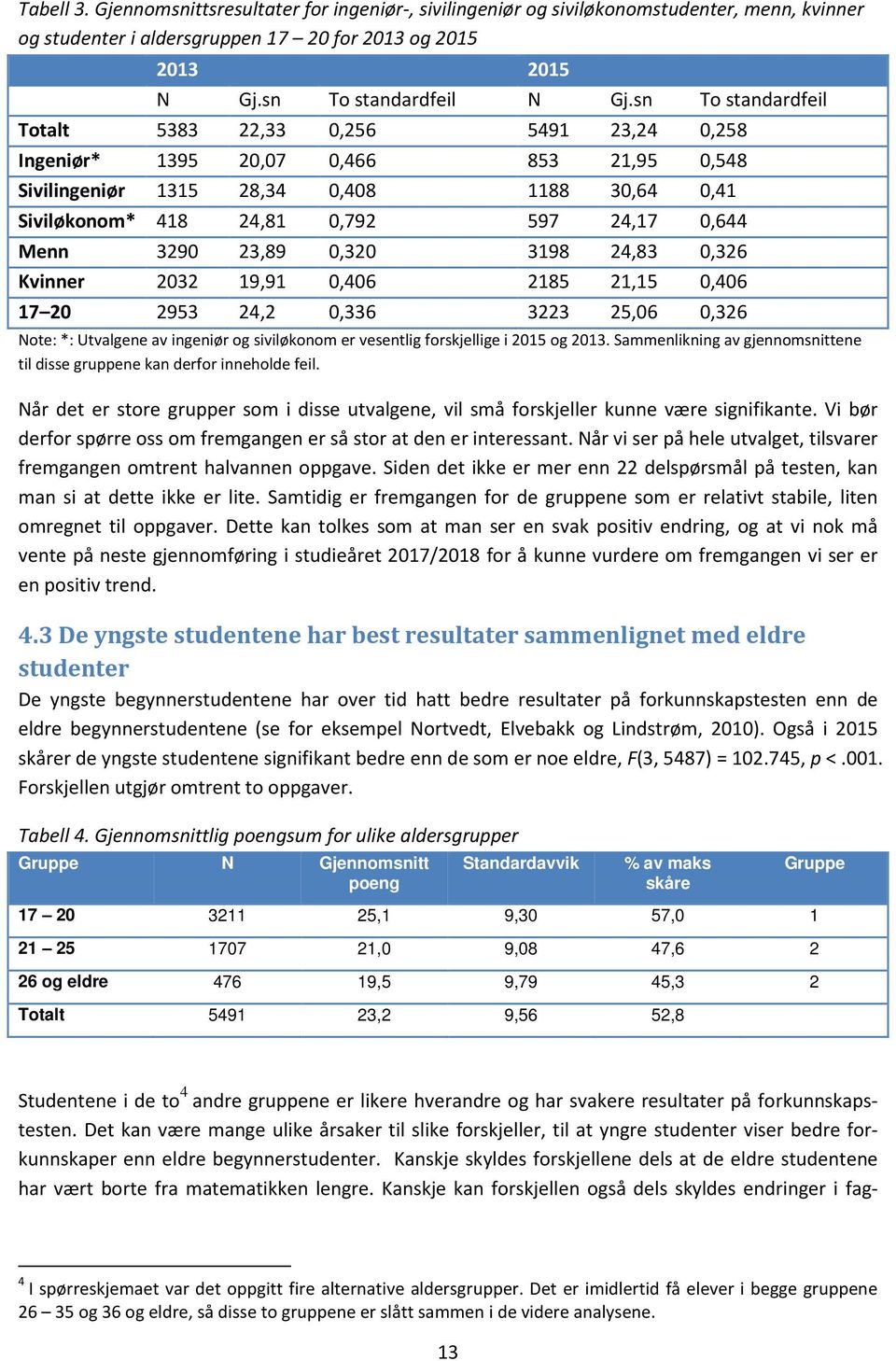 3290 23,89 0,320 3198 24,83 0,326 Kvinner 2032 19,91 0,406 2185 21,15 0,406 17 20 2953 24,2 0,336 3223 25,06 0,326 Note: *: Utvalgene av ingeniør og siviløkonom er vesentlig forskjellige i 2015 og