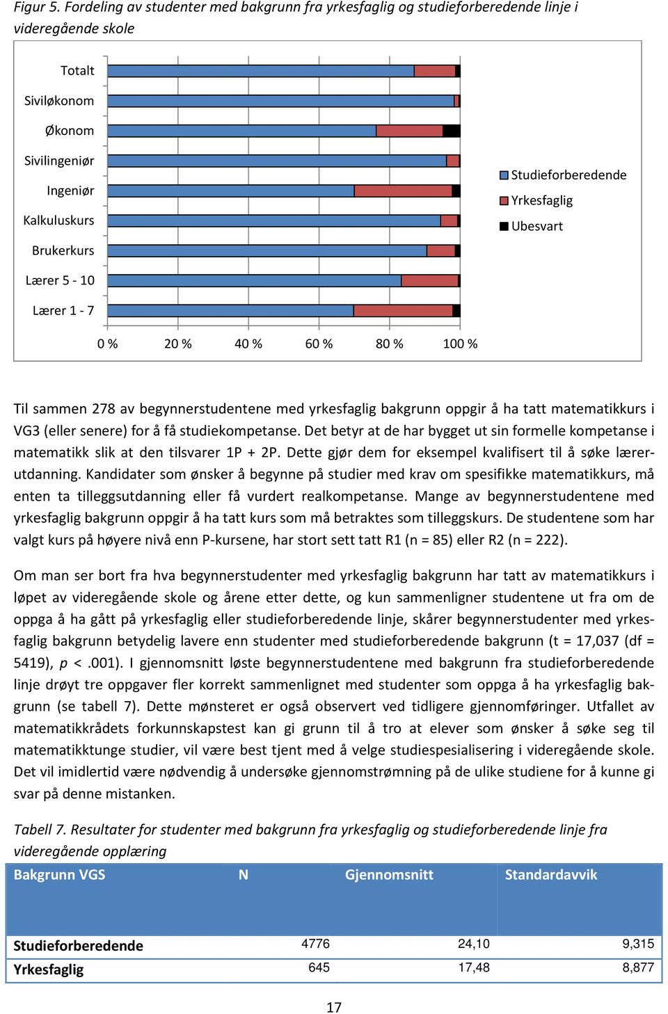 Yrkesfaglig Ubesvart Lærer 5-10 Lærer 1-7 0 % 20 % 40 % 60 % 80 % 100 % Til sammen 278 av begynnerstudentene med yrkesfaglig bakgrunn oppgir å ha tatt matematikkurs i VG3 (eller senere) for å få