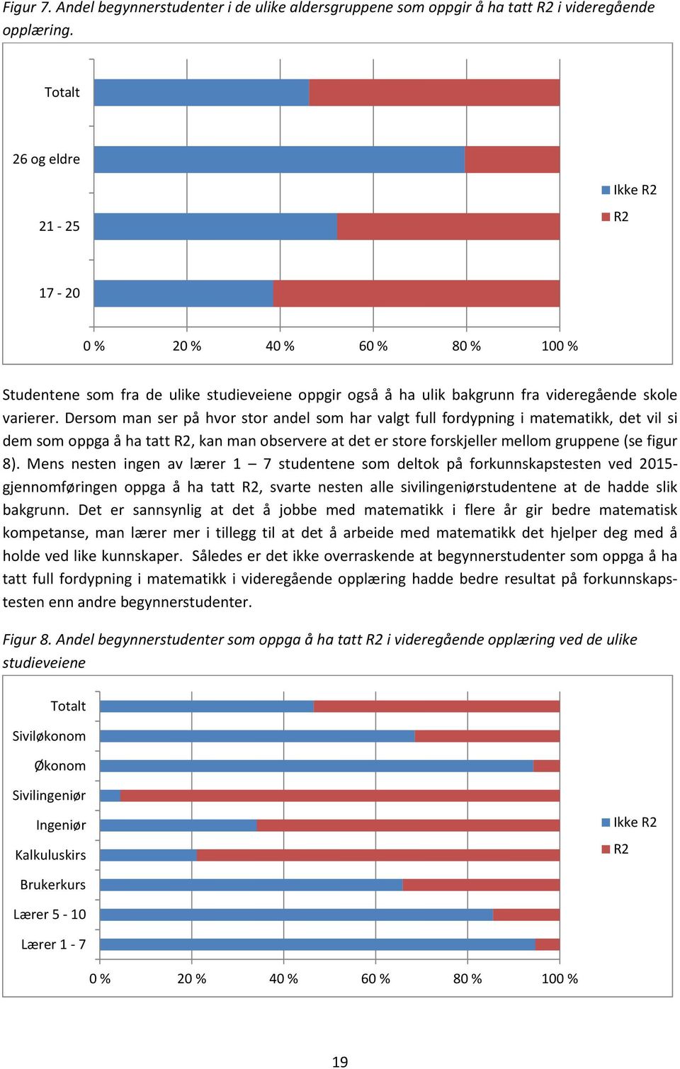 Dersom man ser på hvor stor andel som har valgt full fordypning i matematikk, det vil si dem som oppga å ha tatt R2, kan man observere at det er store forskjeller mellom gruppene (se figur 8).