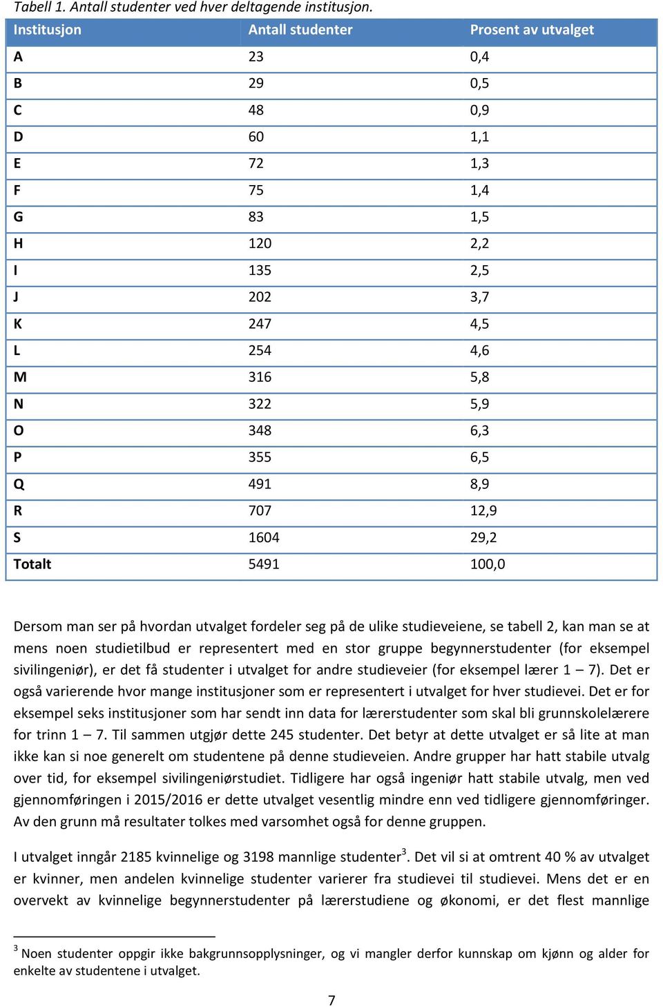 6,5 Q 491 8,9 R 707 12,9 S 1604 29,2 Totalt 5491 100,0 Dersom man ser på hvordan utvalget fordeler seg på de ulike studieveiene, se tabell 2, kan man se at mens noen studietilbud er representert med