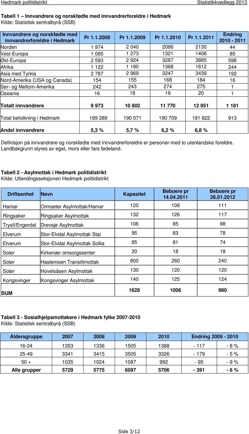 1.2008 Pr 1.1.2009 Pr 1.1.2010 Pr 1.1. innvandrerforeldre i Hedmark 2010 - Norden 1 974 2 040 2086 2130 44 Vest-Europa 1 085 1 273 1321 1406 85 Øst-Europa 2 593 2 924 3287 3885 598 Afrika 1 122 1 180