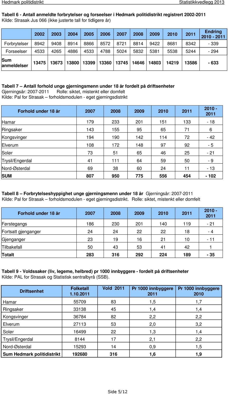 14646 14803 14219 13586-633 Tabell 7 Antall forhold unge gjerningsmenn under 18 år fordelt på driftsenheter Gjerningsår: 2007- Rolle: siktet, mistenkt eller domfelt Kilde: Pal for Strasak