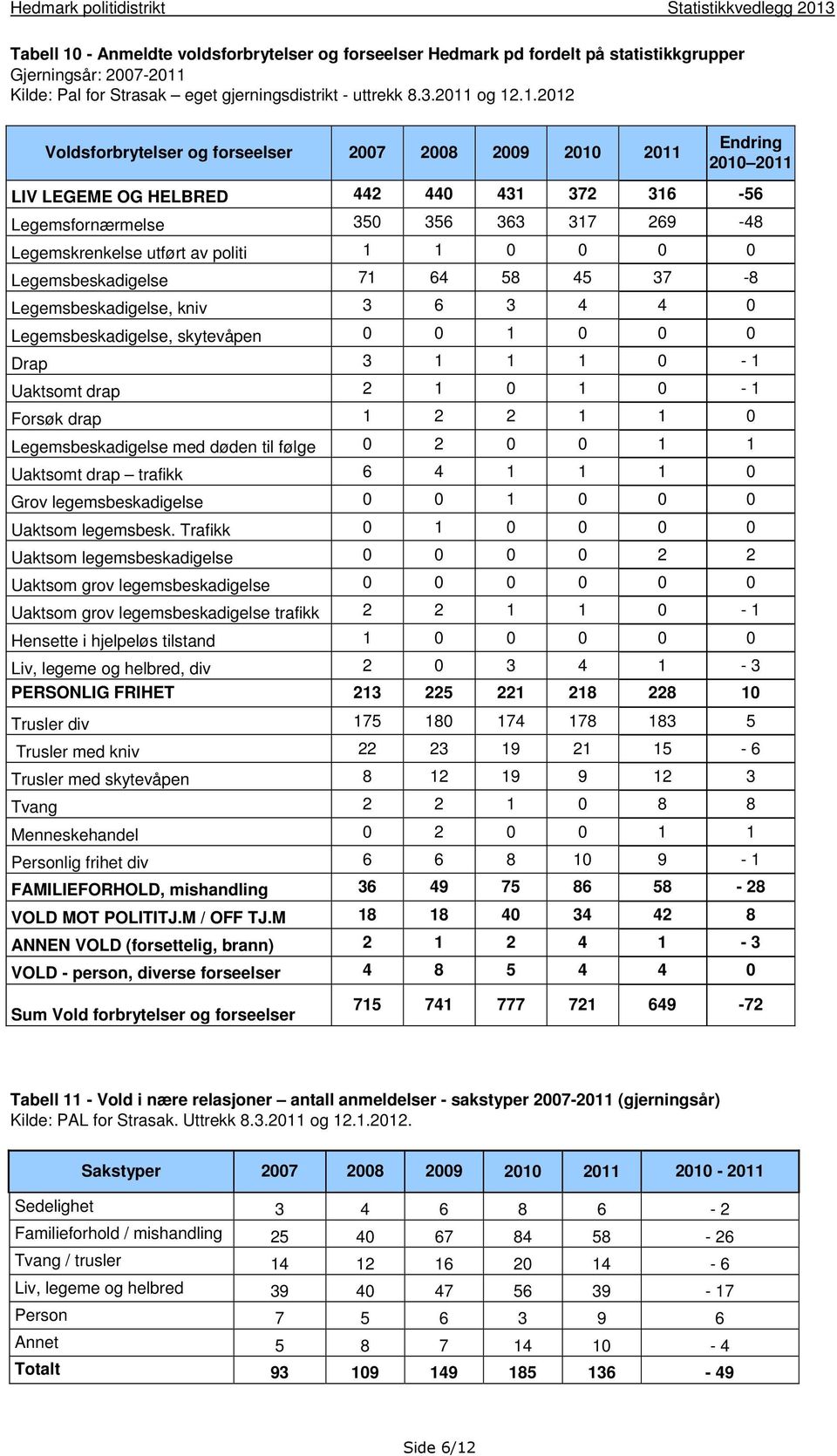 .1.2012 Voldsforbrytelser og forseelser 2007 2008 2009 2010 2010 LIV LEGEME OG HELBRED 442 440 431 372 316-56 Legemsfornærmelse 350 356 363 317 269-48 Legemskrenkelse utført av politi 1 1 0 0 0 0