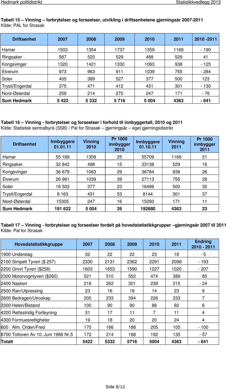 171-76 Sum Hedmark 5 422 5 332 5 716 5 004 4363-641 Tabell 16 Vinning - forbrytelser og forseelser i forhold til innbyggertall, 2010 og Kilde: Statistisk sentralbyrå (SSB) / Pal for Strasak