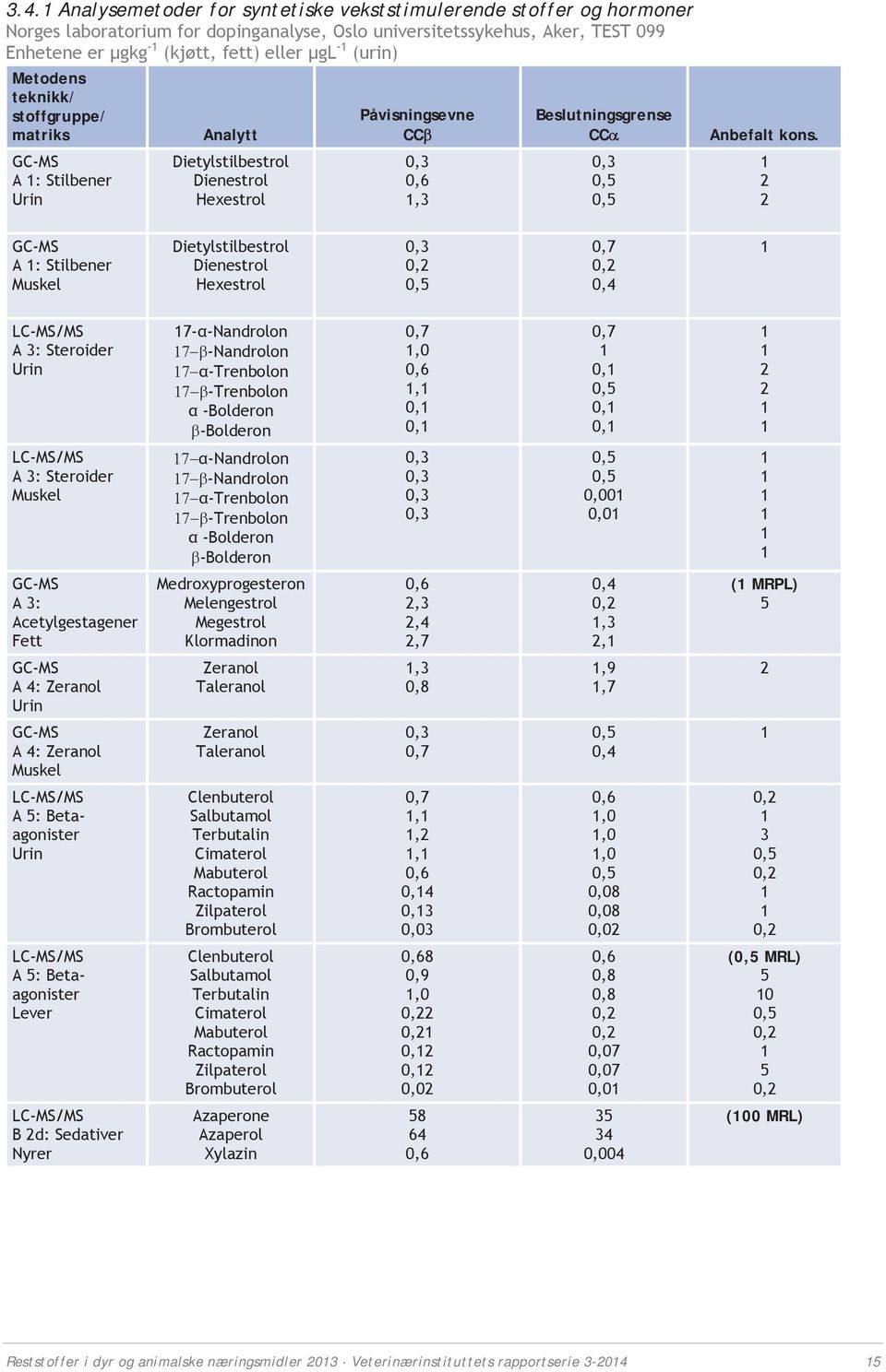 1 2 2 GC-MS A 1: Stilbener Muskel Dietylstilbestrol Dienestrol Hexestrol 0,3 0,2 0,5 0,7 0,2 0,4 1 LC-MS/MS A 3: Steroider Urin 17- -Nandrolon -Nandrolon -Trenbolon -Trenbolon -Bolderon -Bolderon 0,7