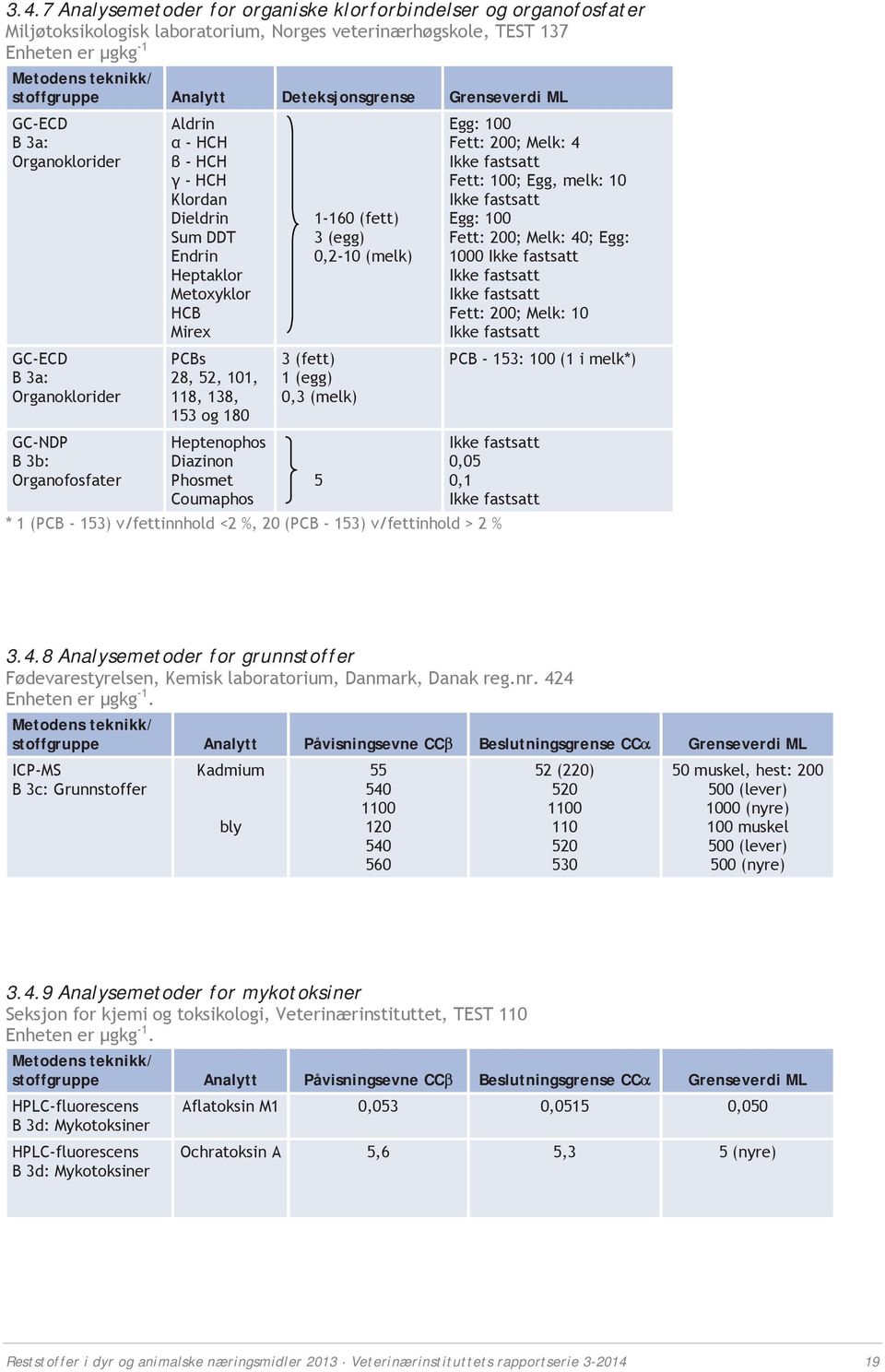 Mirex PCBs 28, 52, 101, 118, 138, 153 og 180 Heptenophos Diazinon Phosmet Coumaphos 1-160 (fett) 3 (egg) 0,2-10 (melk) 3 (fett) 1 (egg) 0,3 (melk) 5 Egg: 100 Fett: 200; Melk: 4 Ikke fastsatt Fett: