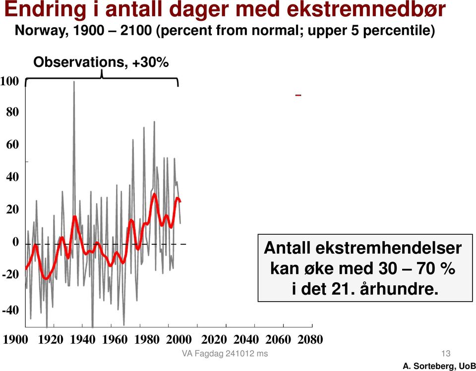 climate models Antall ekstremhendelser kan øke med 30 70 % i det 21. århundre.