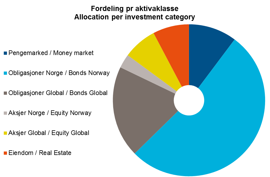 NØKKELTALL FORSIKRING Premieinntekter kommer hovedsakelig fra ting-, avbrudd og vanntapsforsikringer HIGHLIGHTS INSURANCE Premium Earned is mainly from the property damage and business interruption