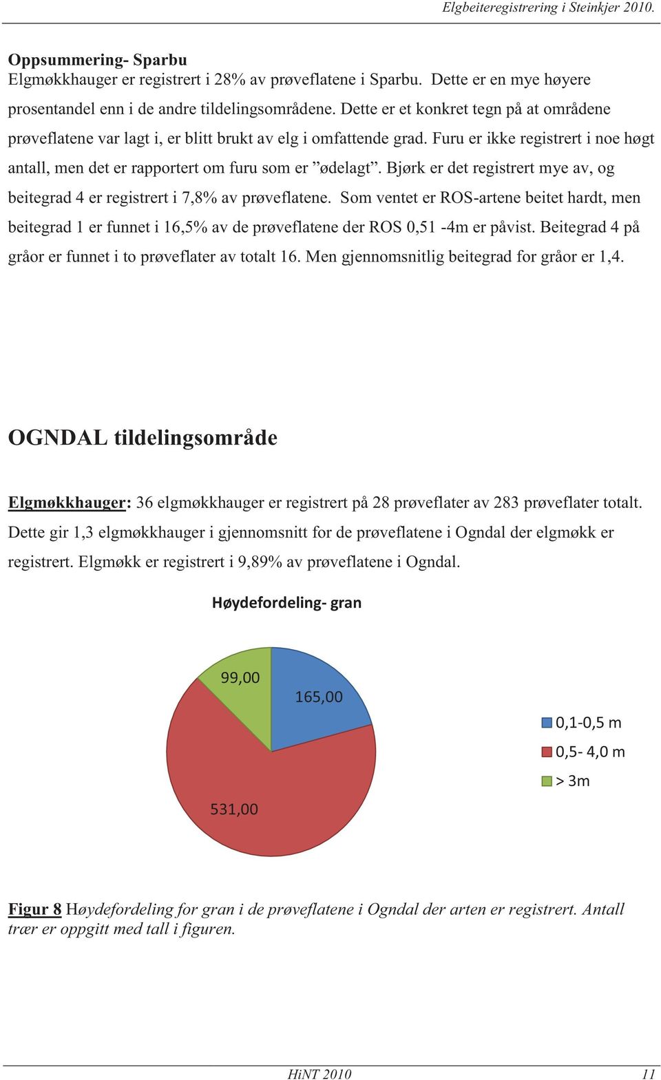 er det registrert mye av, og beitegrad 4 er registrert i 7,8% av prøveflatene. Som ventet er -artene beitet hardt, men beitegrad 1 er funnet i 16,5% av de prøveflatene der 0,51-4m er påvist.