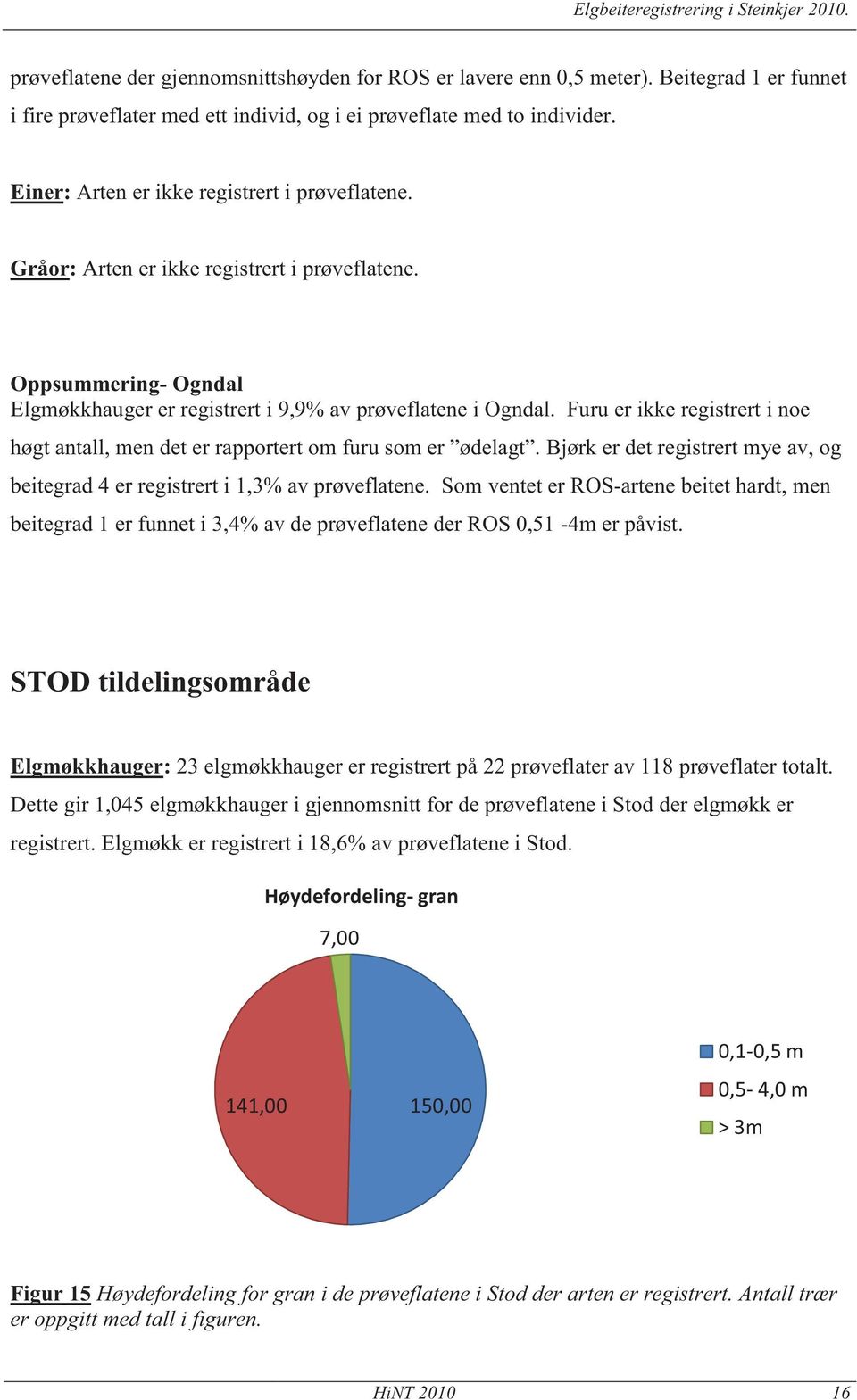 er ikke registrert i noe høgt antall, men det er rapportert om furu som er ødelagt. er det registrert mye av, og beitegrad 4 er registrert i 1,3% av prøveflatene.