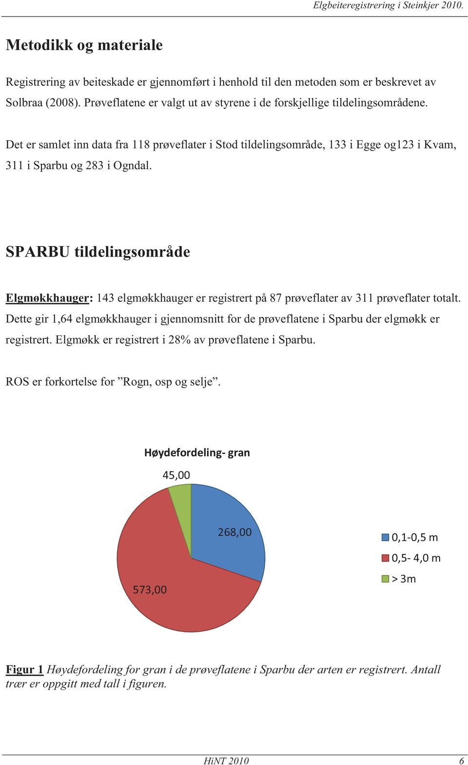 SPARBU tildelingsområde Elgmøkkhauger: 143 elgmøkkhauger er registrert på 87 prøveflater av 311 prøveflater totalt.