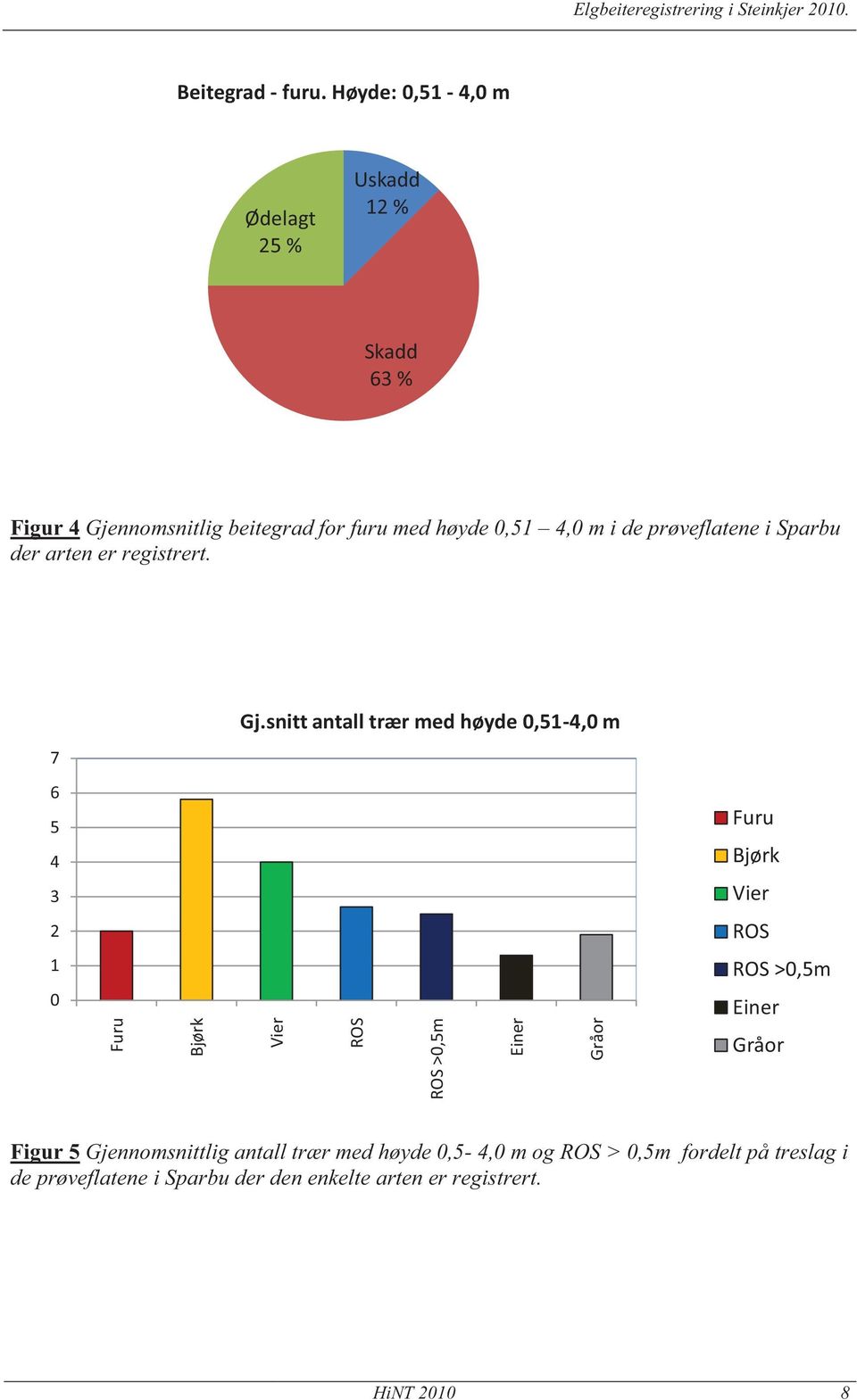 høyde 0,51 4,0 m i de prøveflatene i Sparbu der arten er registrert. 7 Gj.